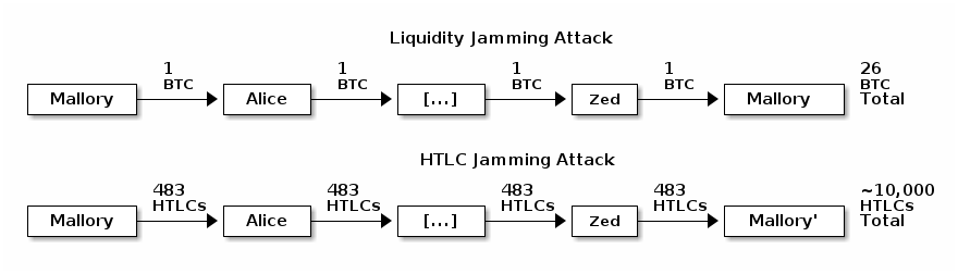 2種類のチャネルジャミング攻撃の図