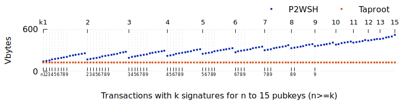 Taproot 多重签名与 P2WSH 的大小比较