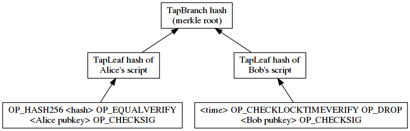 Example taproot merkle tree