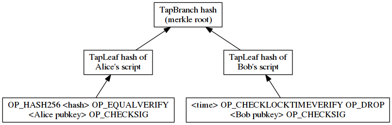 示例 taproot 默克尔树