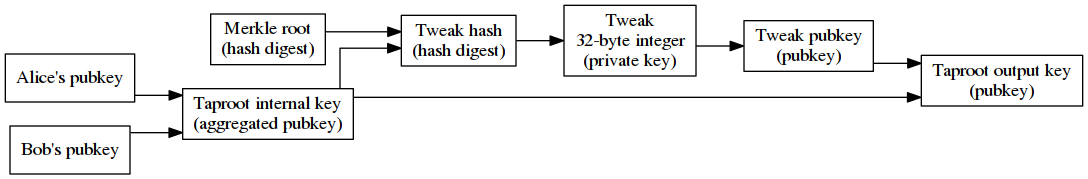 taproot tweak 和输出密钥的构造