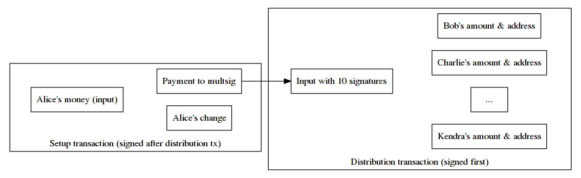 A setup transaction paying a pre-signed distribution transaction