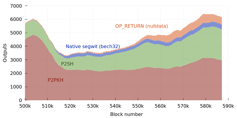 支付给 P2PKH、P2SH、bech32 和 nulldata 的所有交易总数的堆叠图