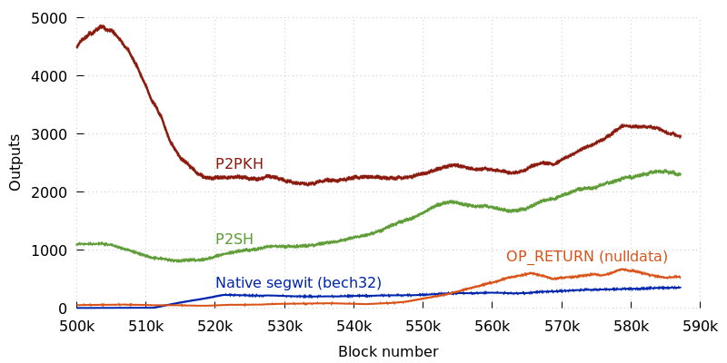 支付给 P2PKH、P2SH、bech32 和 nulldata 的所有交易的总数