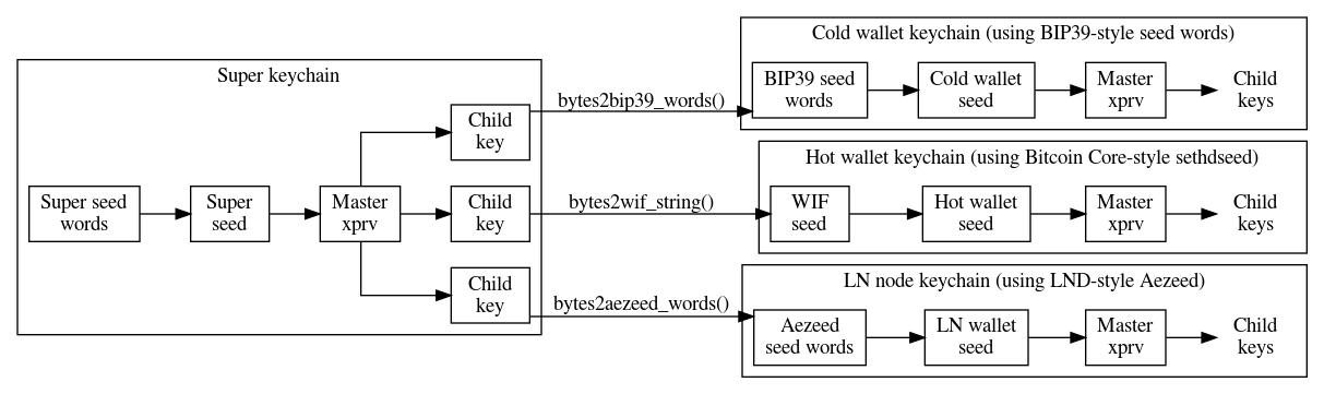 Using one BIP32 keychain to seed child BIP32 keychains