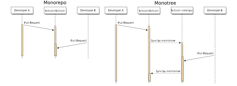 Illustration of monorepo versus monotree