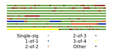 Illustration of the lack of witness fungibility in current blocks