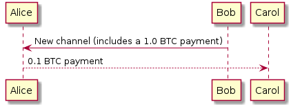 Zero-conf channel illustration