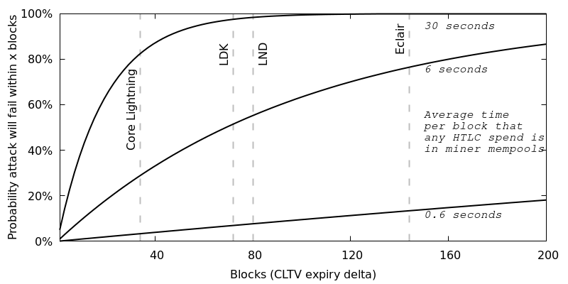 Plot of probability attack will fail within x blocks