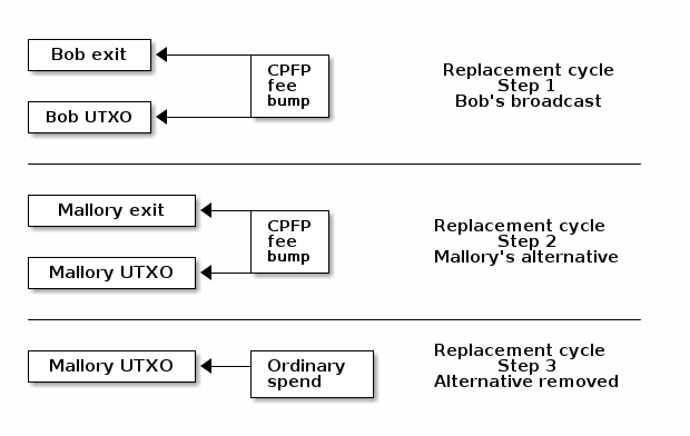 Illustration of a replacement cycle attack