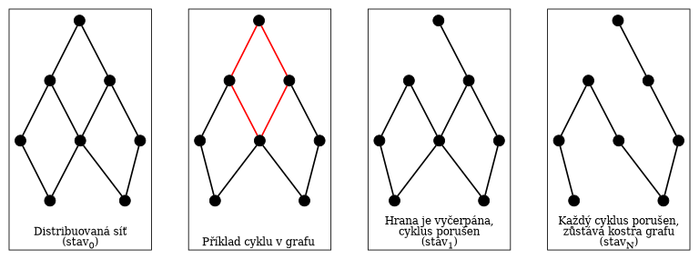 Příklad cyklu, vyčerpání a zbytkové kostry grafu