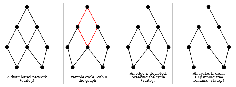 Example of channel depletion