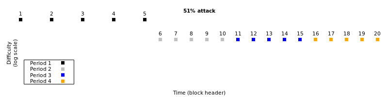 Illustration of block censorship by an attacker with slightly more than 50% of total network hashrate (simplified)