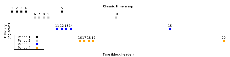 Illustration d'une attaque classique de décalage temporel (simplifiée)