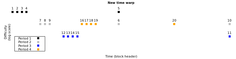 ZawyのErhardt版の新しいタイムワープ攻撃の図（簡易版）