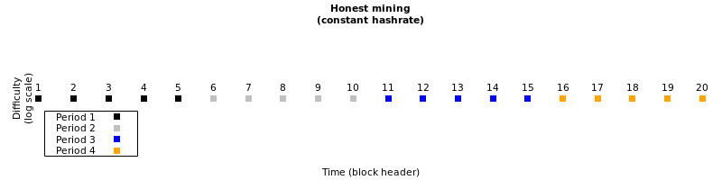 Illustration du minage honnête avec un hashrate constant (simplifié)