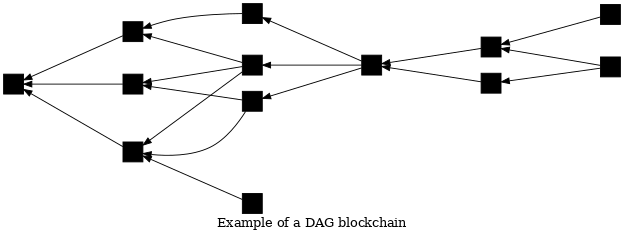 DAGブロックチェーンの図