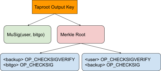 BitGo's MuSig taproot structure