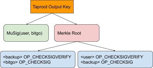 Structure taproot MuSig de BitGo