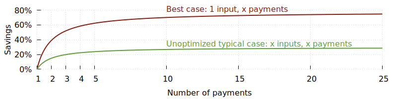 Plot of savings from payment batching