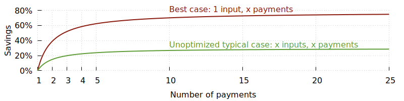 Savings from payment batching with
P2WPKH