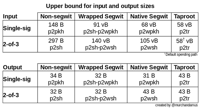 Overview of input and output weights